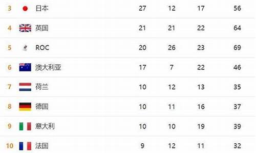 2020奥运会奖牌榜排名点_2020奥运会,奖牌榜前五究竟是谁?