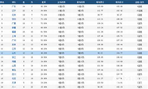 cba总得分榜最新排名个人前10_cba总得分榜最新排名