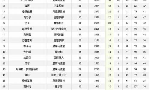 11赛季西甲射手榜,12-13赛季西甲射手榜